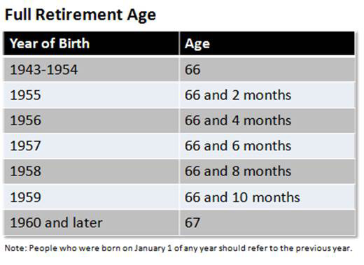 Social Security Full Benefits Age Chart