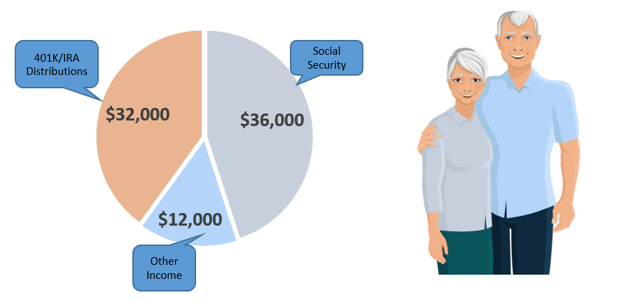 Retirement Income and Calculating Provisional Income