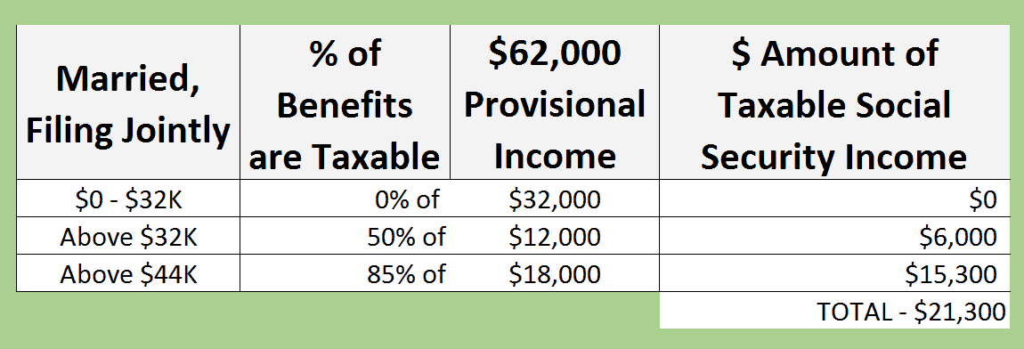 dollar amount of Social Security income that is taxable