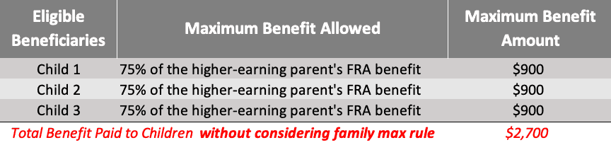 chart showing maximum childrens benefits without considering the maximum family benefits rule