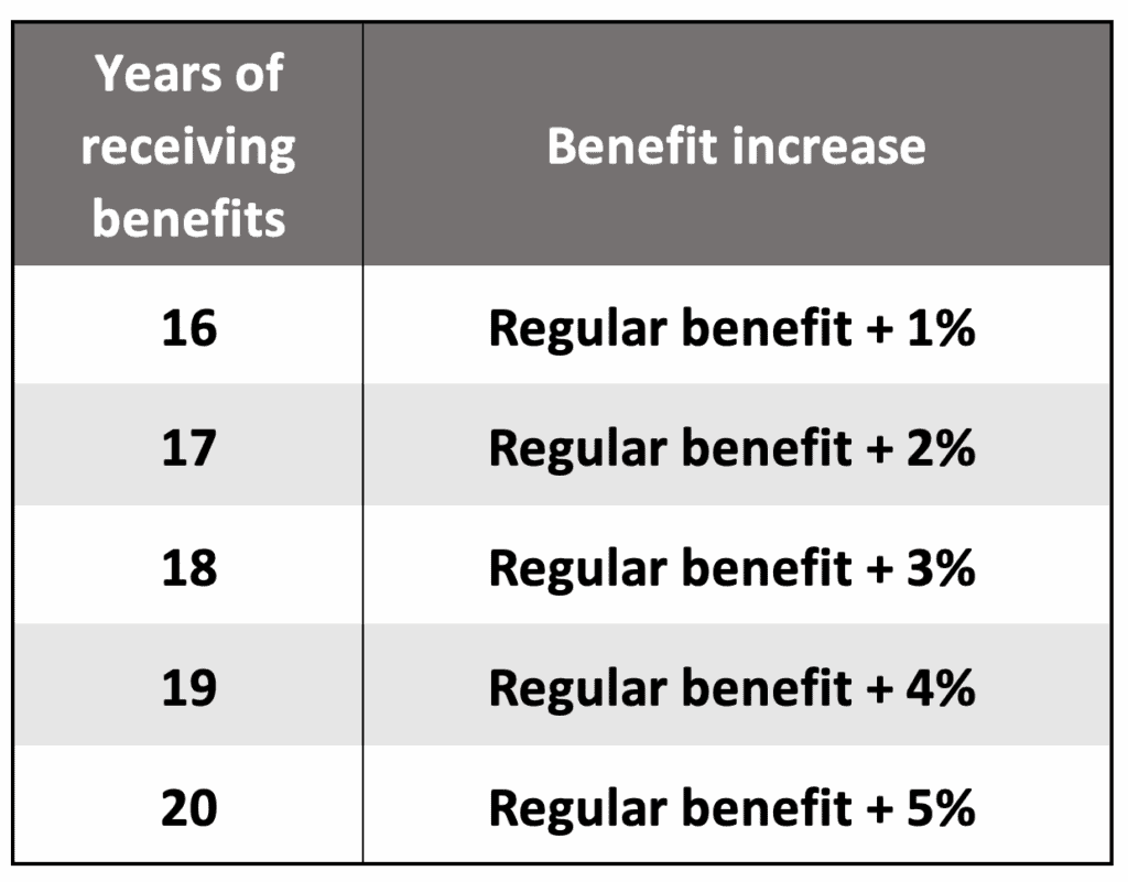 social security 210 act increase to benefits after 15 years