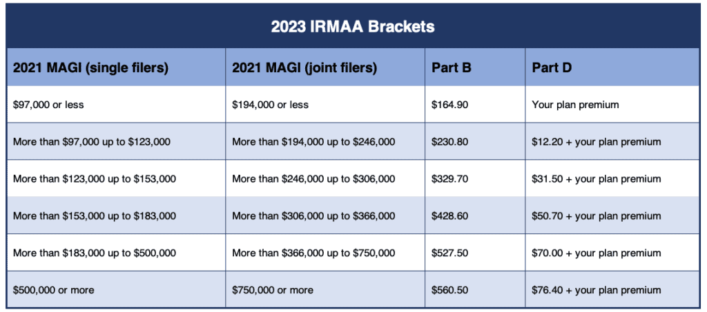 the 2023 IRMAA Brackets
