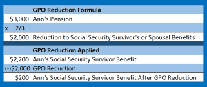 Social Security's Goverment Pension Offset Reduction Formula image for teachers with TRS pension