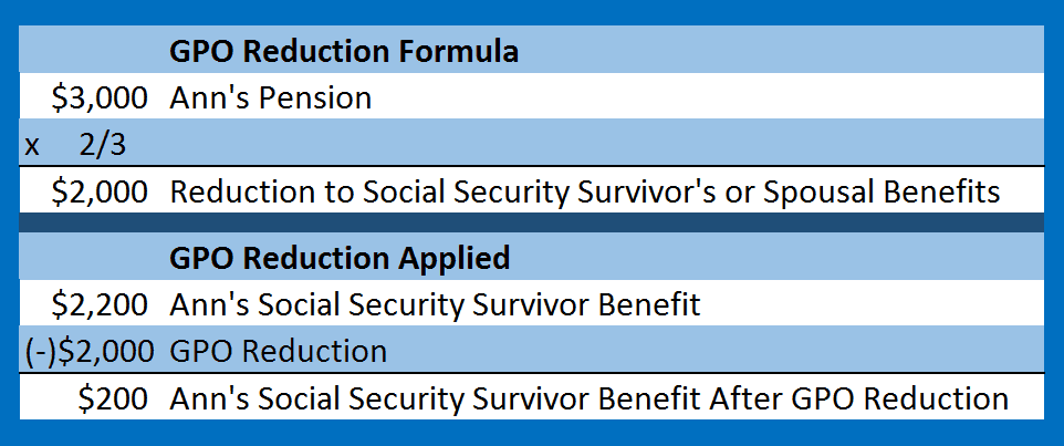 Social Security's Goverment Pension Offset Reduction Formula Image