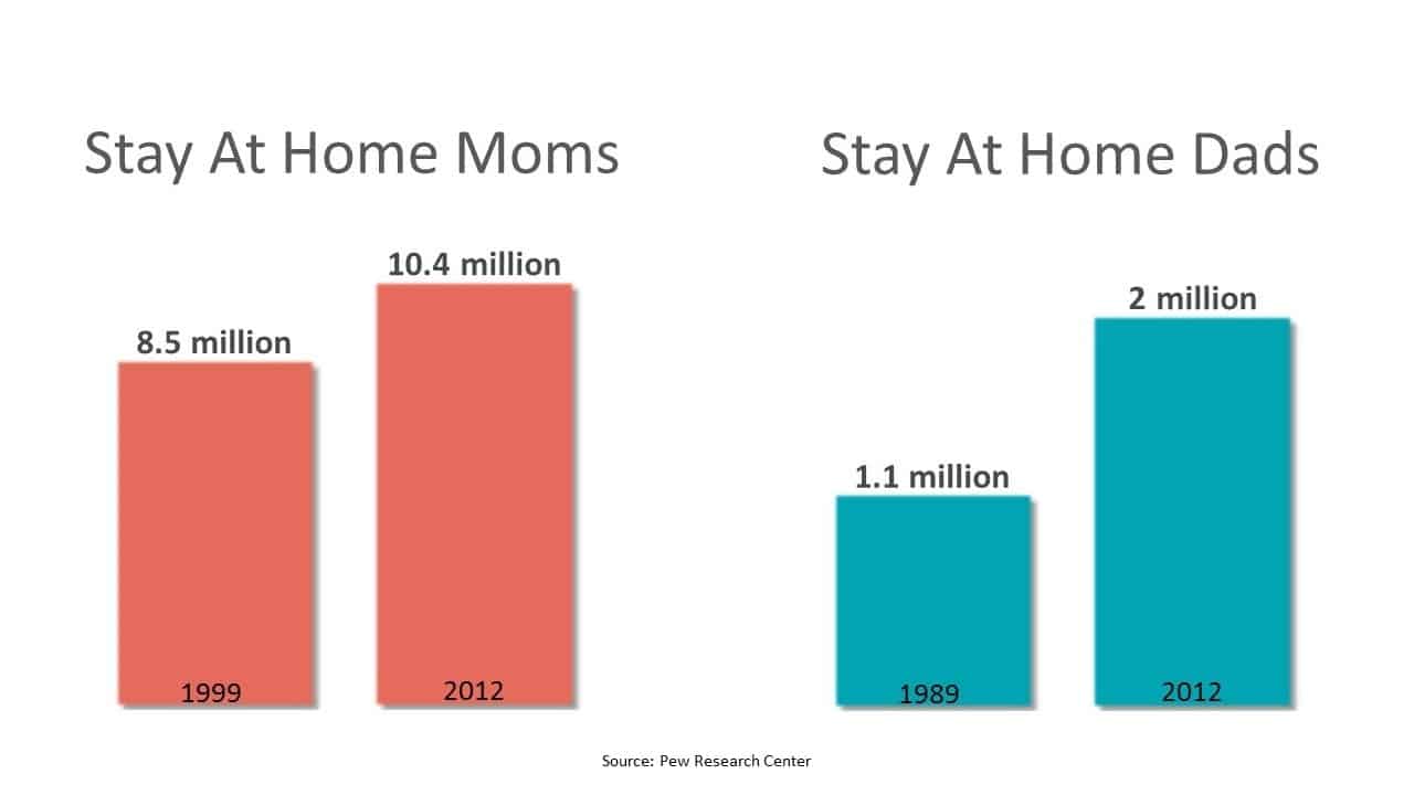 Stay at home Parents chart