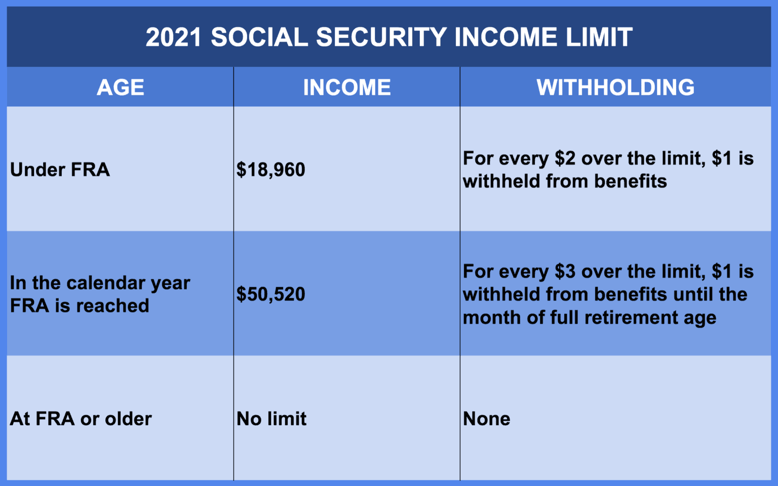 Social Security Limit 2021 Social Security Intelligence