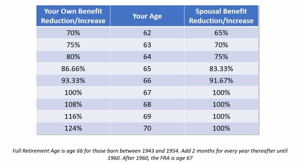 social security spousal benefits reduction amount