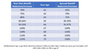 social security spousal benefits reduction amount