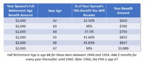 spousal benefit reduction