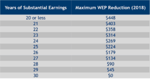 WEP REDUCTION FOR SUBSTANTIAL EARNINGS IN 2018