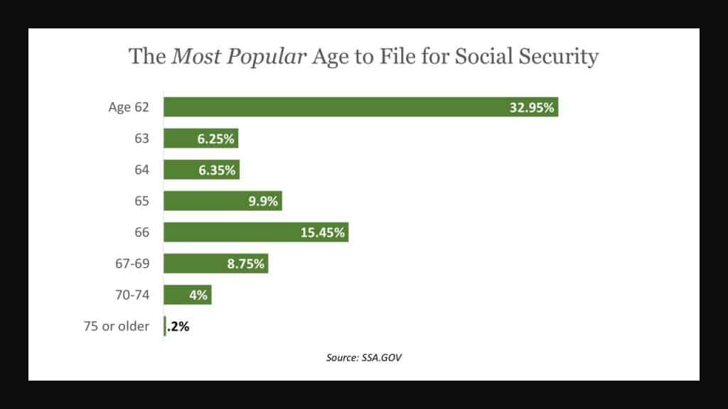 chart showing how many file for social security at 62