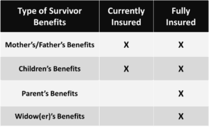 the difference in social security survivors benefit if you fully insured or currently insured