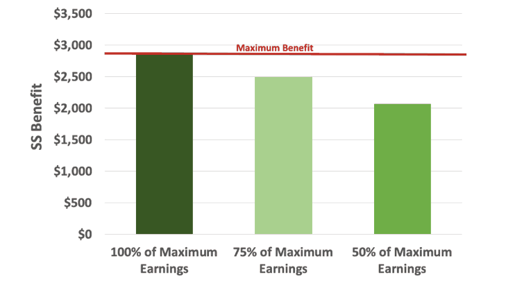getting close to the maximum social security benefit is important too