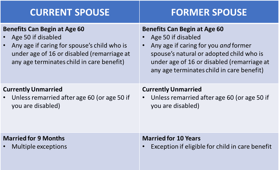 chart showing eligibility differences between current spouses and former spouses for the social security surviving spouse benefit