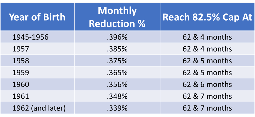 a chart showing the monthly reductions to the social security surviving spouse benefit