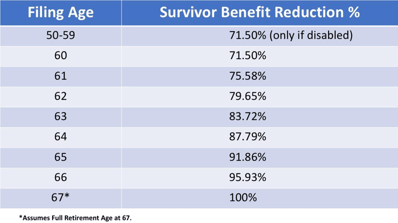 a chart showing the yearly reductions to the social security surviving spouse benefit