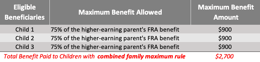 chart showing maximum childrens benefits  considering the combined maximum family benefits rule