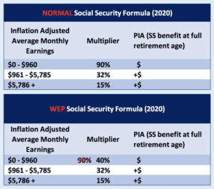 social security windfall elimination provision formula