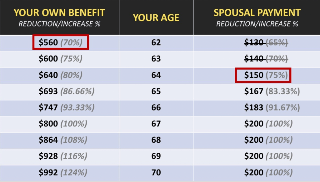 spousal benefit calculation
