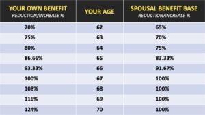 dual entitlement to spousal benefits