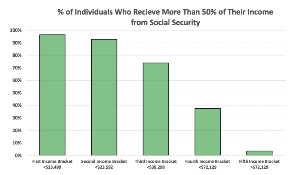imporance of social security by income group chart
