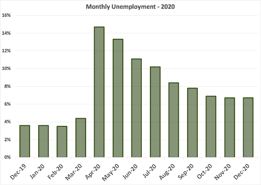 monthly unemployment for 2020