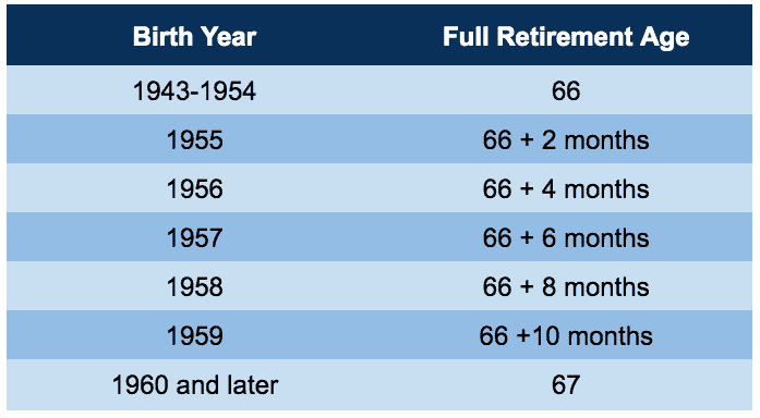 full retirement age chart for non-survivor benefits