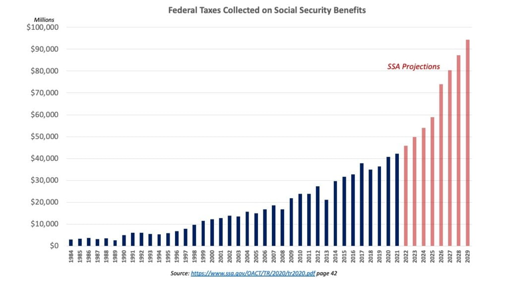 increase of taxes on social security