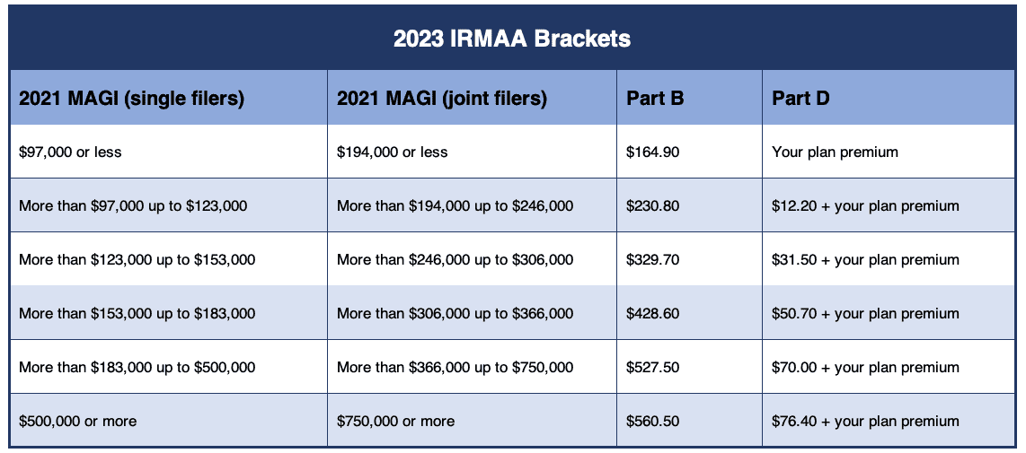 The 2023 IRMAA Brackets Social Security Intelligence