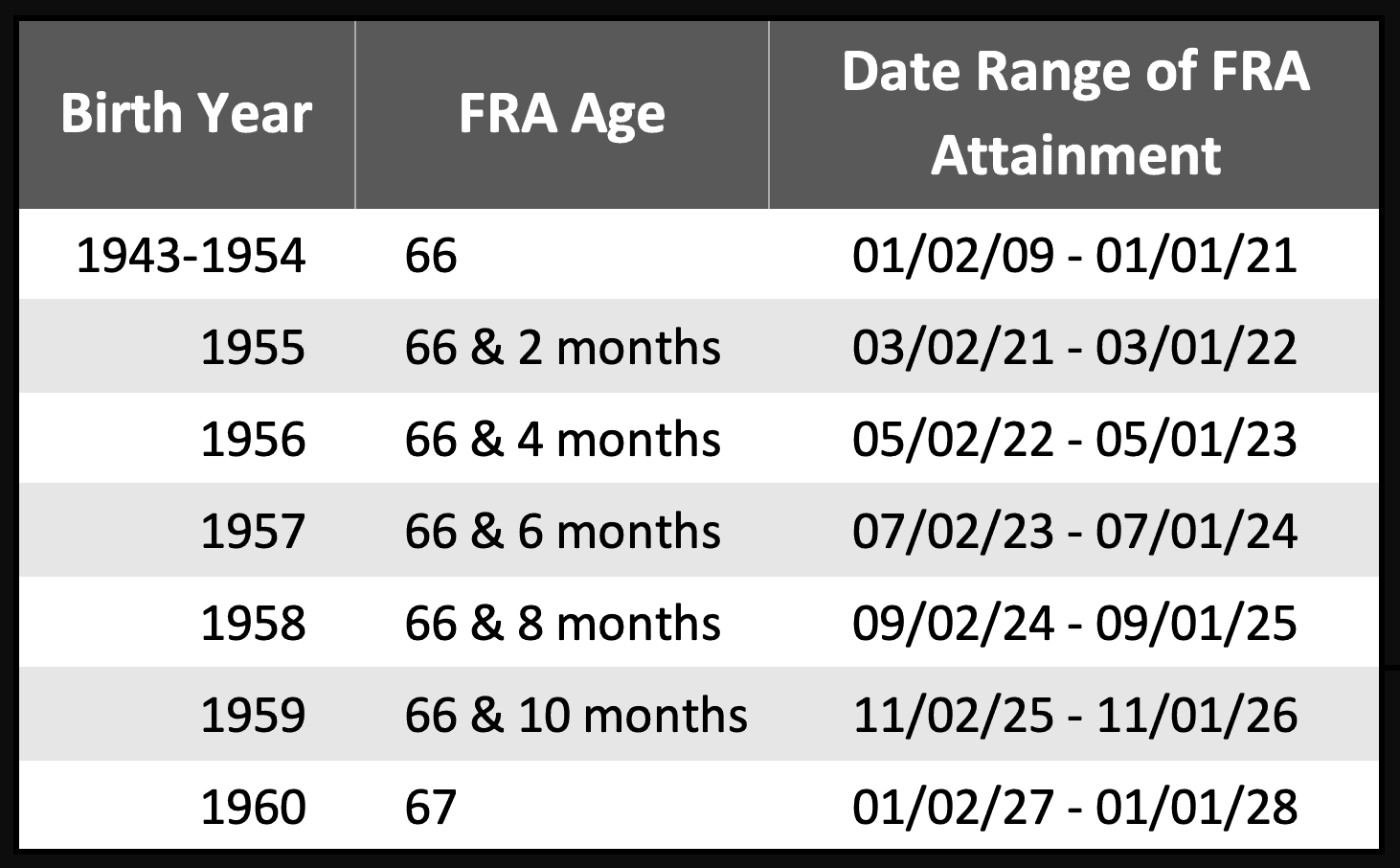 date range of full retirement age Social Security Intelligence