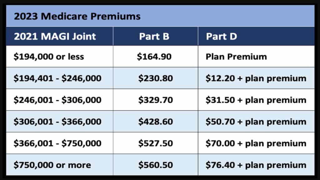 Medicare Part B Premium 2023 Cost and Other Things to Know Social